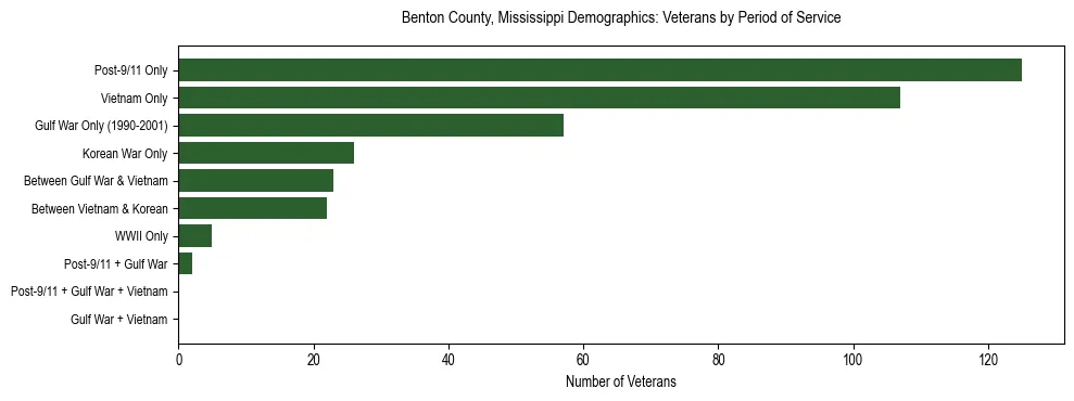 Horizontal bar chart showing veteran distribution by period of military service in Benton County, Mississippi, based on 2023 ACS data.