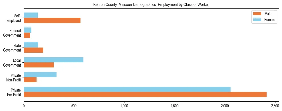 Horizontal bar chart showing employment distribution by class of worker and gender in Benton County, Missouri, based on 2023 ACS data.