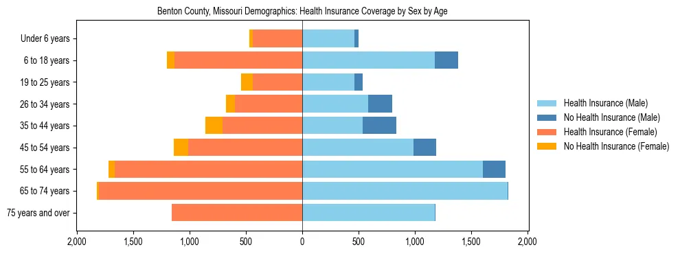 Pyramid chart showing health insurance coverage by age and sex in Benton County, Missouri.