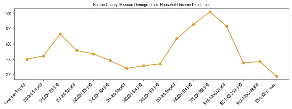Horizontal bar chart showing household income distribution in Benton County, Missouri.