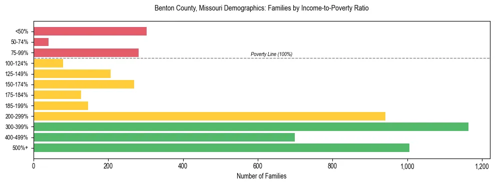 Horizontal bar chart showing family distribution by income-to-poverty ratio in Benton County, Missouri, based on 2023 ACS data.