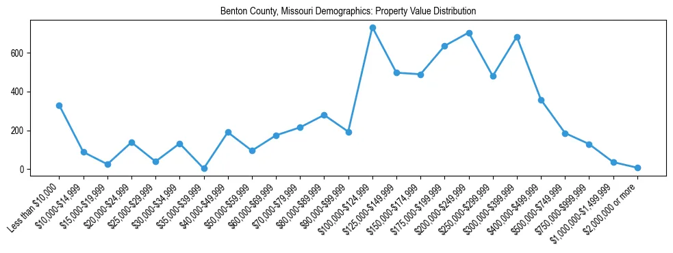 Line chart showing the distribution of property values for owner-occupied housing units in Benton County, Missouri.