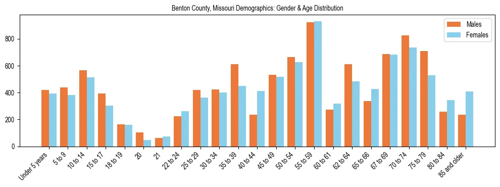 Bar chart showing the population distribution of Benton County, Missouri by age group and gender, based on 2023 ACS data.