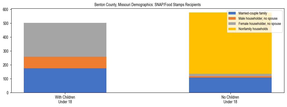 Stacked bar chart showing SNAP/Food Stamps recipient household composition by presence of children under 18 in Benton County, Missouri, based on 2023 ACS data.