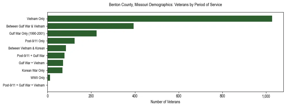 Horizontal bar chart showing veteran distribution by period of military service in Benton County, Missouri, based on 2023 ACS data.