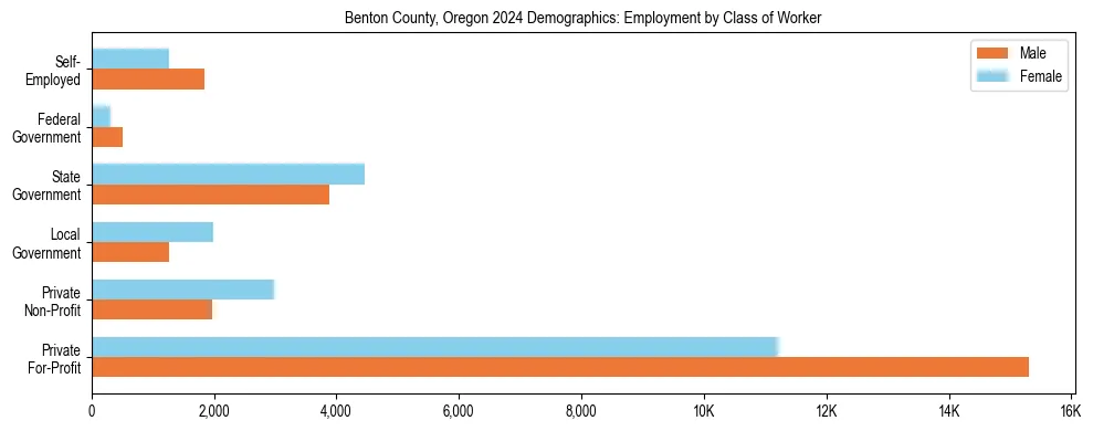Horizontal bar chart showing employment distribution by class of worker and gender in Benton County, Oregon, based on 2023 ACS data.