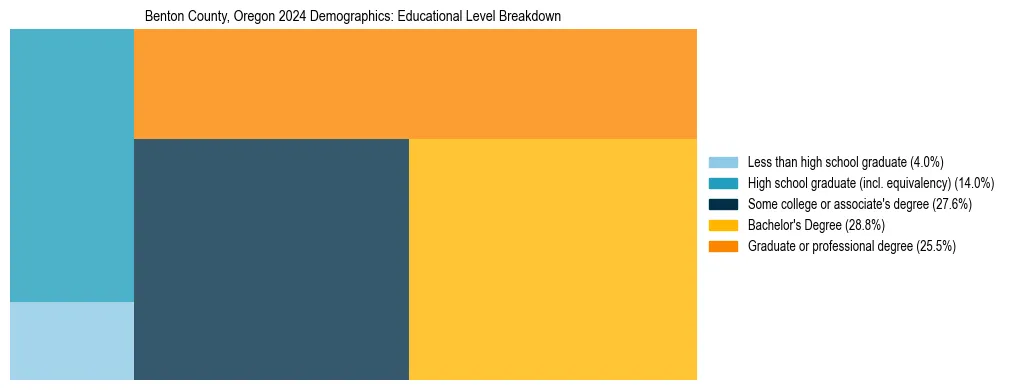 Treemap chart illustrating the educational attainment breakdown for population 25 years and over in Benton County, Oregon.