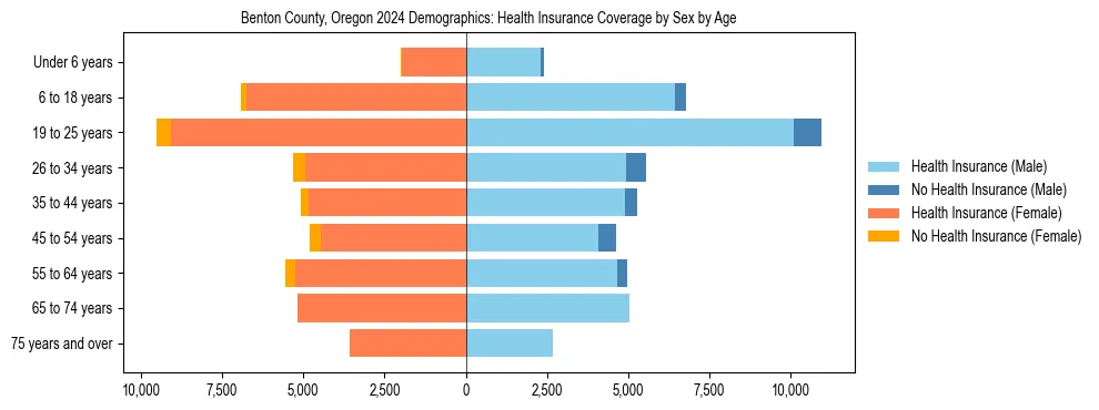 Pyramid chart showing health insurance coverage by age and sex in Benton County, Oregon.
