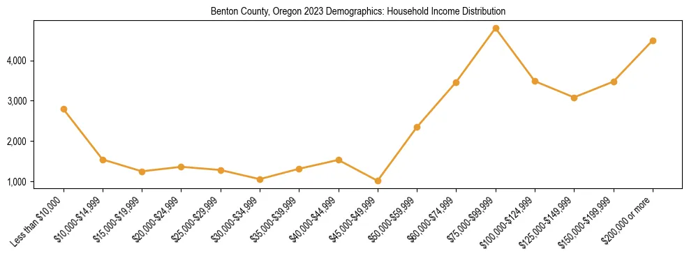 Horizontal bar chart showing household income distribution in Benton County, Oregon.