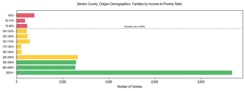 Bar chart showing family distribution by income-to-poverty ratio in Benton County, Oregon, based on 2023 ACS data.
