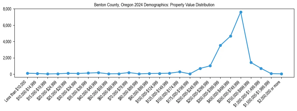 Line chart showing the distribution of property values for owner-occupied housing units in Benton County, Oregon.