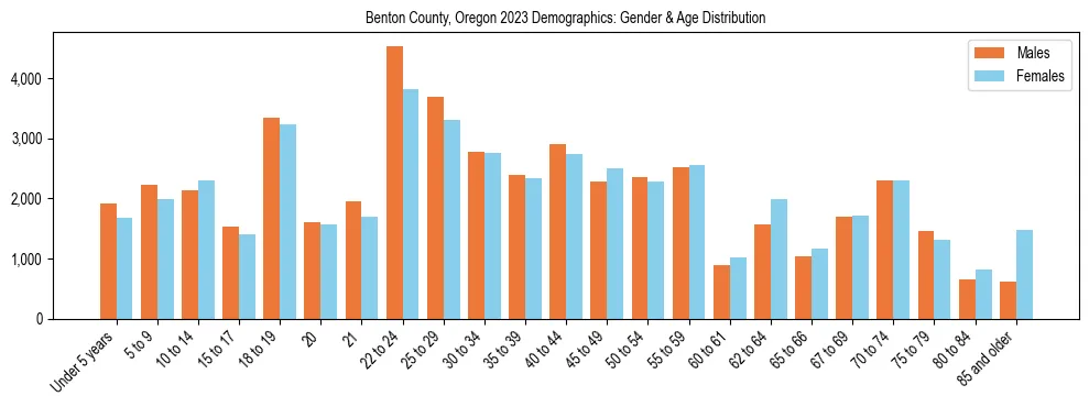 Bar chart showing the population distribution of Benton County, Oregon by age group and gender, based on 2023 ACS data.