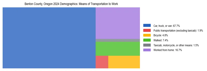 Treemap showing means of transportation to work distribution in Benton County, Oregon.