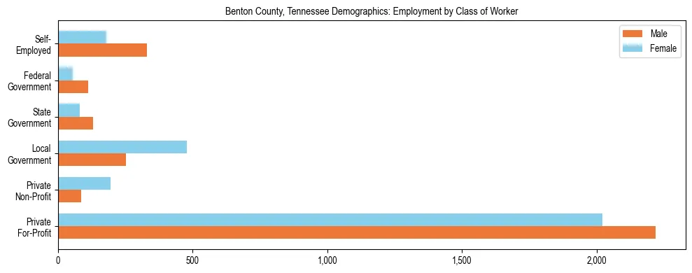 Horizontal bar chart showing employment distribution by class of worker and gender in Benton County, Tennessee, based on 2023 ACS data.