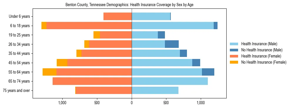 Pyramid chart showing health insurance coverage by age and sex in Benton County, Tennessee.