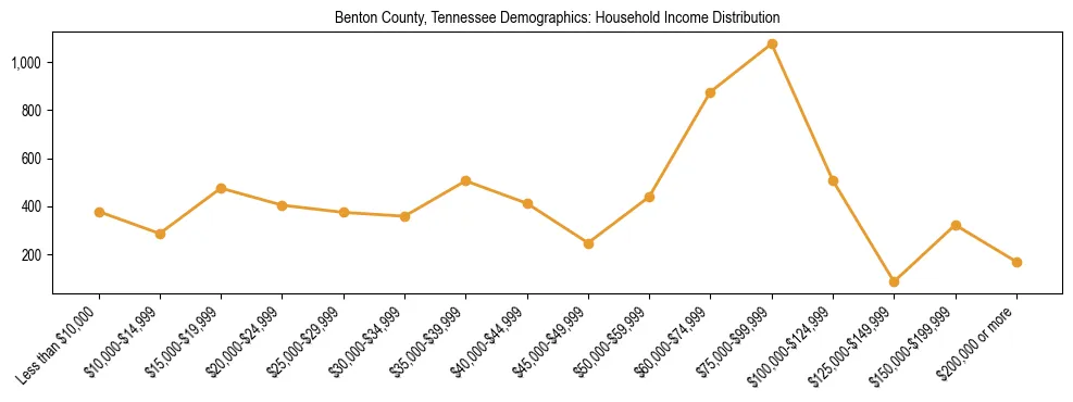 Horizontal bar chart showing household income distribution in Benton County, Tennessee.