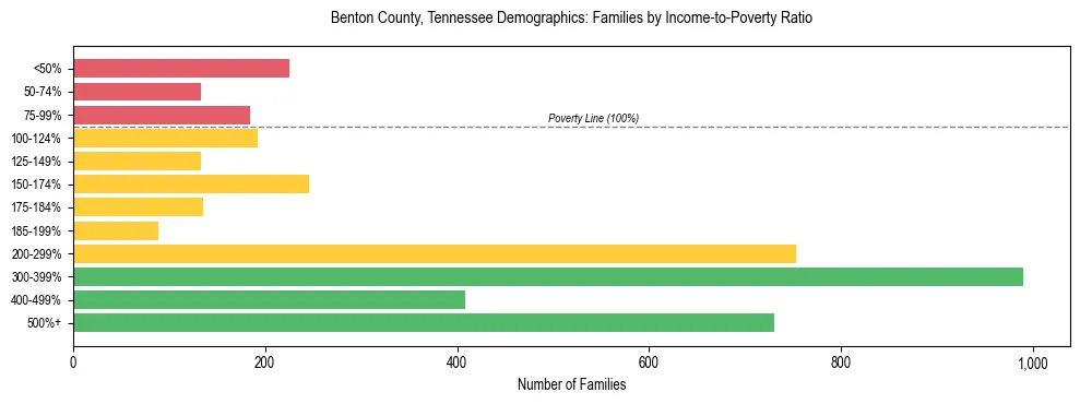 Horizontal bar chart showing family distribution by income-to-poverty ratio in Benton County, Tennessee, based on 2023 ACS data.