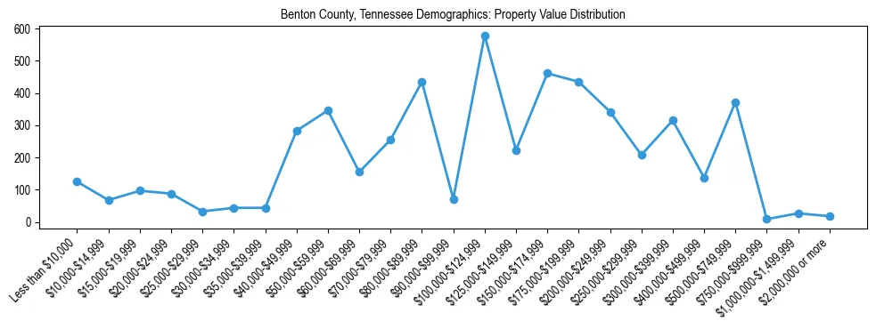 Line chart showing the distribution of property values for owner-occupied housing units in Benton County, Tennessee.