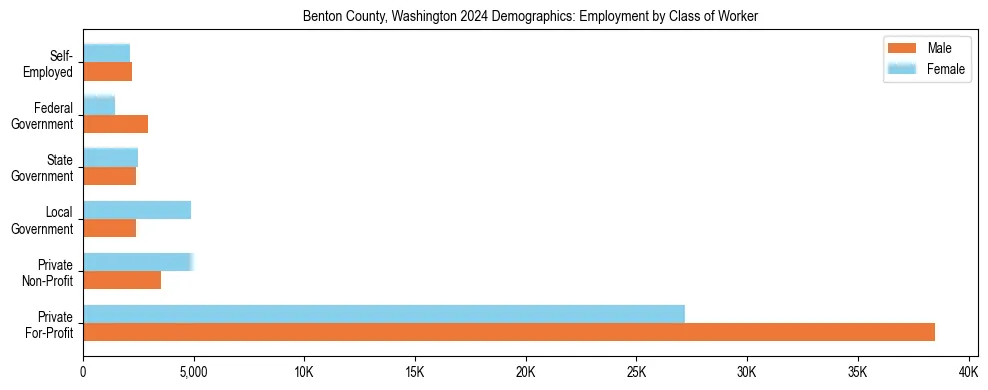 Horizontal bar chart showing employment distribution by class of worker and gender in Benton County, Washington, based on 2023 ACS data.