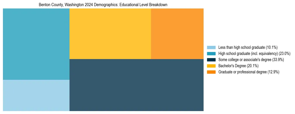 Treemap chart illustrating the educational attainment breakdown for population 25 years and over in Benton County, Washington.