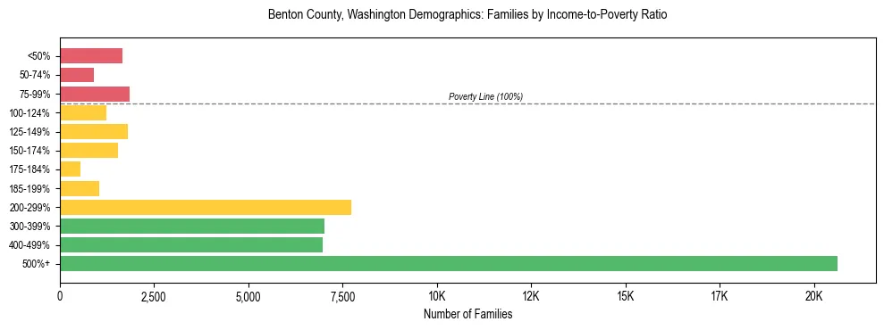 Bar chart showing family distribution by income-to-poverty ratio in Benton County, Washington, based on 2023 ACS data.