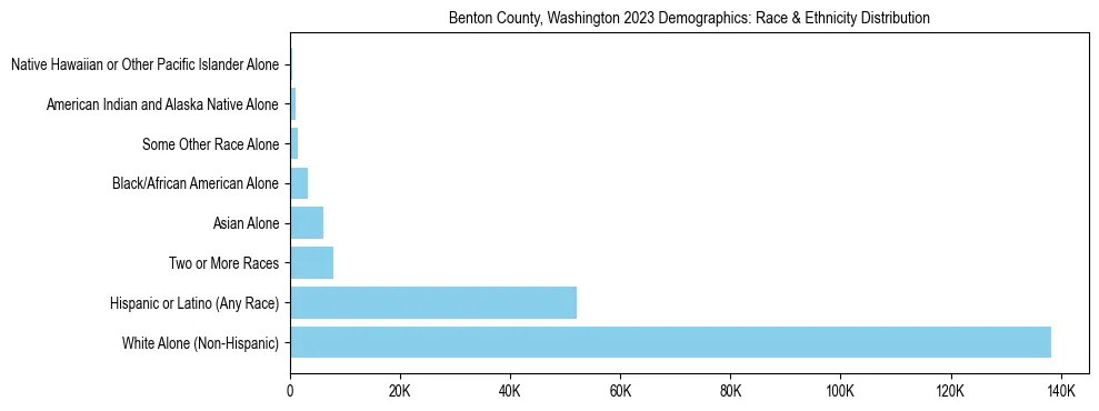 Race and Ethnicity Distribution Chart for Benton County, Washington