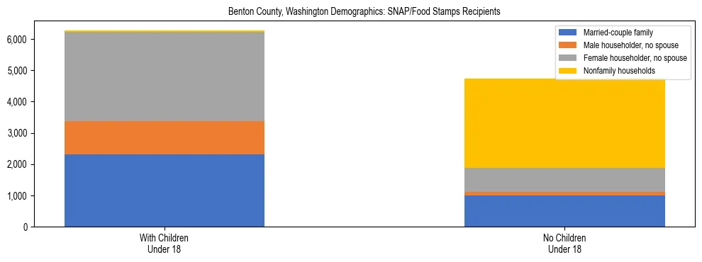 Stacked bar chart showing SNAP recipient household composition by presence of children in Benton County, Washington, based on 2023 ACS data.
