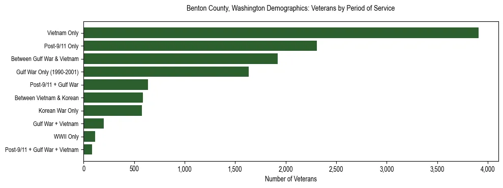 Bar chart showing the distribution of veterans by period of military service in Benton County, Washington based on 2023 ACS data.