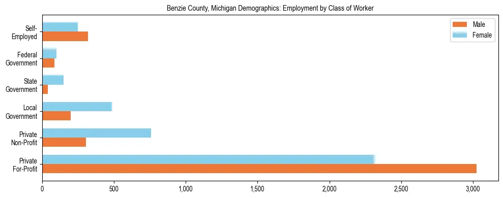 Horizontal bar chart showing employment distribution by class of worker and gender in Benzie County, Michigan, based on 2023 ACS data.