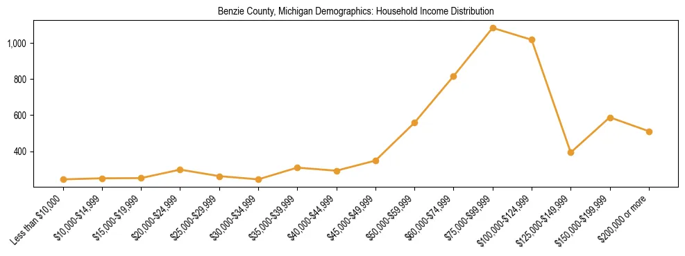 Horizontal bar chart showing household income distribution in Benzie County, Michigan.