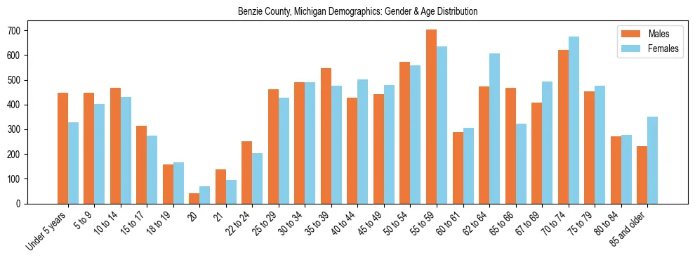 Bar chart showing the population distribution of Benzie County, Michigan by age group and gender, based on 2023 ACS data.