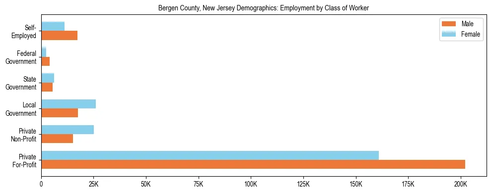 Horizontal bar chart showing employment distribution by class of worker and gender in Bergen County, New Jersey, based on 2023 ACS data.