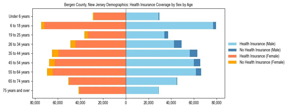 Pyramid chart showing health insurance coverage by age and sex in Bergen County, New Jersey.