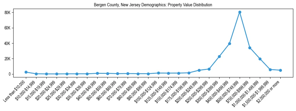 Line chart showing the distribution of property values for owner-occupied housing units in Bergen County, New Jersey.