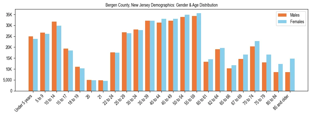 Bar chart showing the population distribution of Bergen County, New Jersey by age group and gender, based on 2023 ACS data.