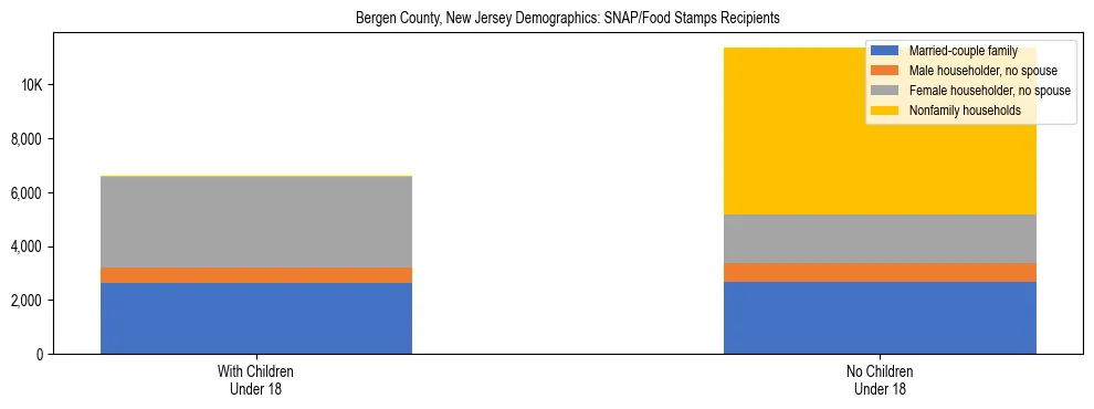 Stacked bar chart showing SNAP/Food Stamps recipient household composition by presence of children under 18 in Bergen County, New Jersey, based on 2023 ACS data.