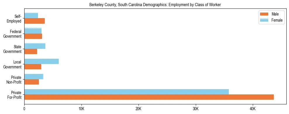 Horizontal bar chart showing employment distribution by class of worker and gender in Berkeley County, South Carolina, based on 2023 ACS data.