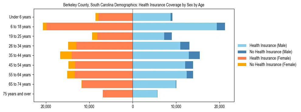 Pyramid chart showing health insurance coverage by age and sex in Berkeley County, South Carolina.