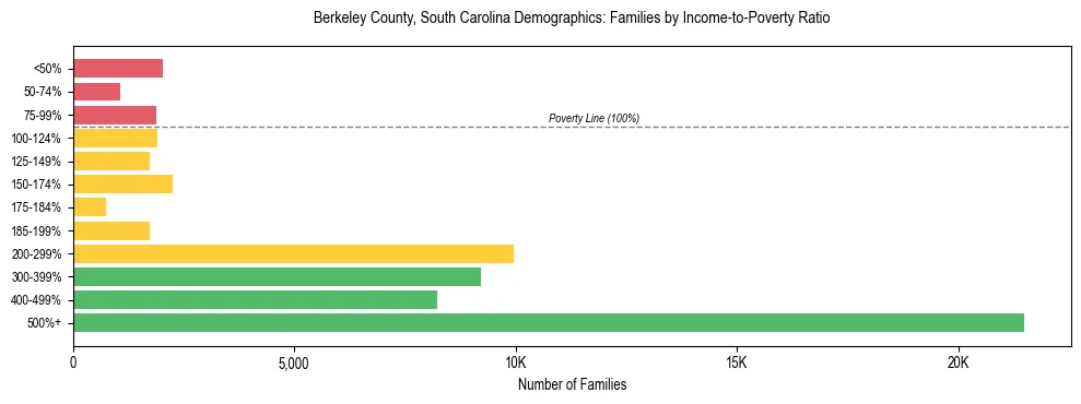 Horizontal bar chart showing family distribution by income-to-poverty ratio in Berkeley County, South Carolina, based on 2023 ACS data.