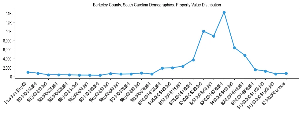 Line chart showing the distribution of property values for owner-occupied housing units in Berkeley County, South Carolina.