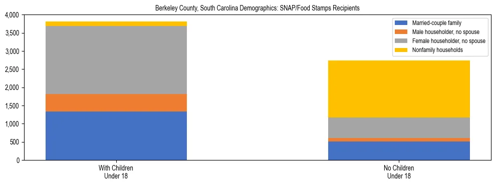Stacked bar chart showing SNAP/Food Stamps recipient household composition by presence of children under 18 in Berkeley County, South Carolina, based on 2023 ACS data.