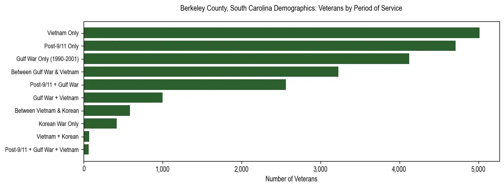 Horizontal bar chart showing veteran distribution by period of military service in Berkeley County, South Carolina, based on 2023 ACS data.