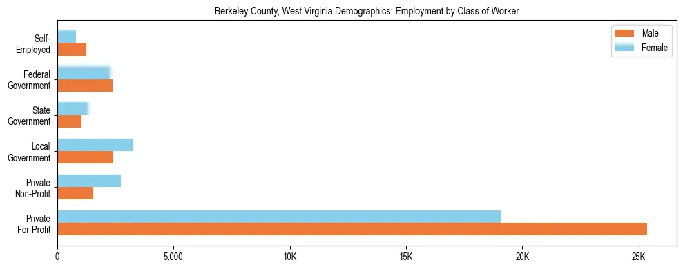 Horizontal bar chart showing employment distribution by class of worker and gender in Berkeley County, West Virginia, based on 2023 ACS data.