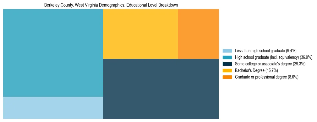 Treemap chart illustrating the educational attainment breakdown for population 25 years and over in Berkeley County, West Virginia.