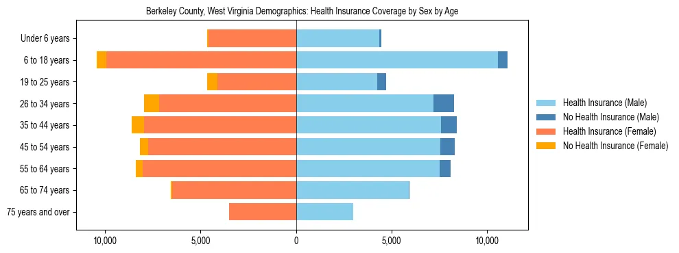 Pyramid chart showing health insurance coverage by age and sex in Berkeley County, West Virginia.