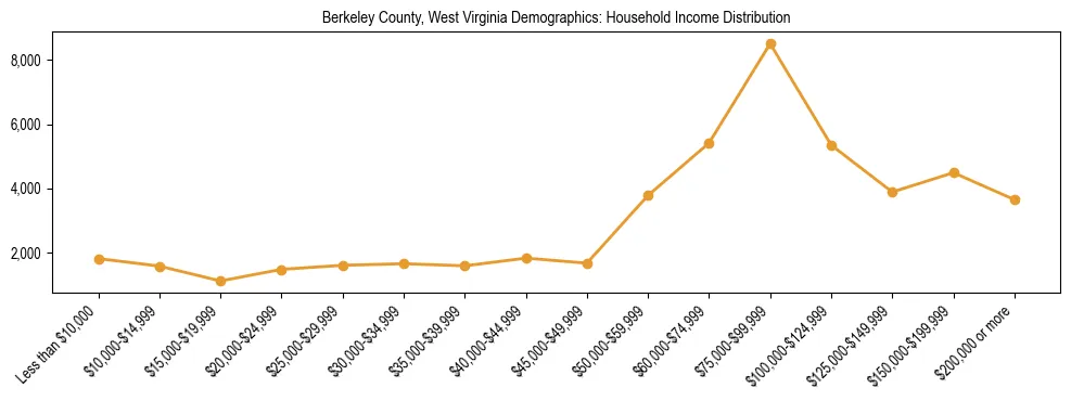 Horizontal bar chart showing household income distribution in Berkeley County, West Virginia.