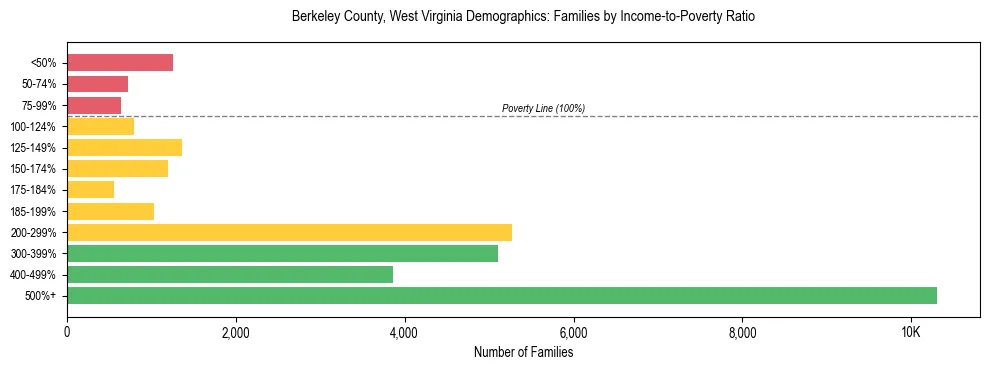 Horizontal bar chart showing family distribution by income-to-poverty ratio in Berkeley County, West Virginia, based on 2023 ACS data.