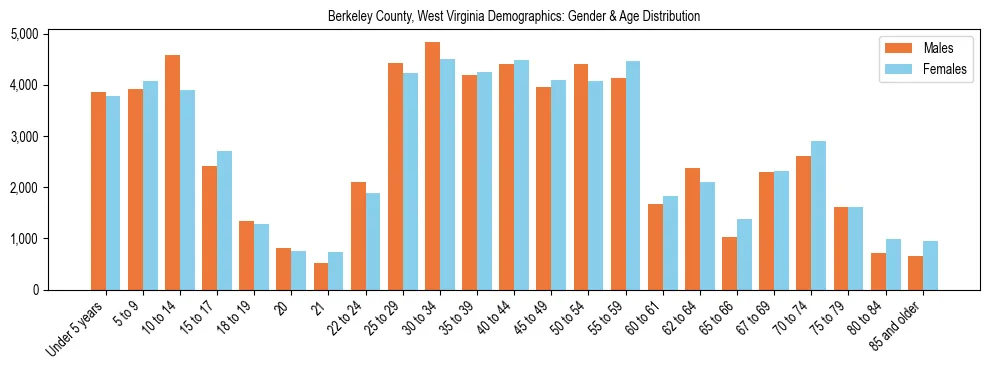 Bar chart showing the population distribution of Berkeley County, West Virginia by age group and gender, based on 2023 ACS data.