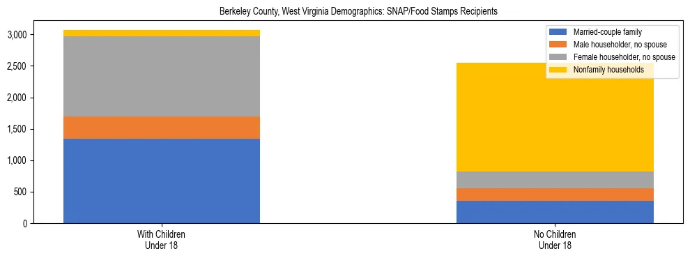 Stacked bar chart showing SNAP/Food Stamps recipient household composition by presence of children under 18 in Berkeley County, West Virginia, based on 2023 ACS data.