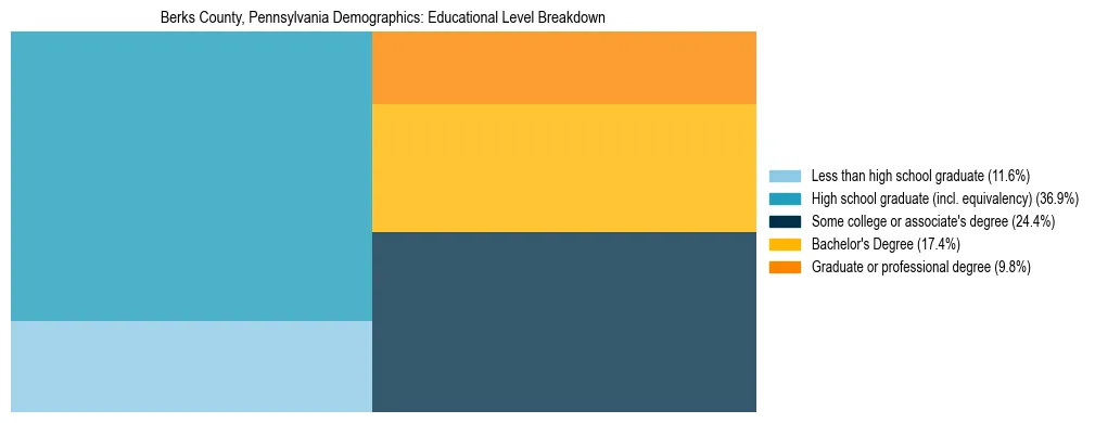 Treemap chart illustrating the educational attainment breakdown for population 25 years and over in Berks County, Pennsylvania.
